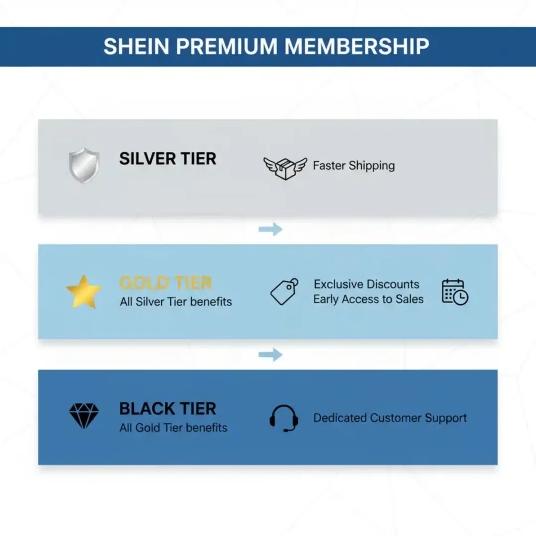 Infografía detallada de los niveles y beneficios de la membresía SHEIN Premium.