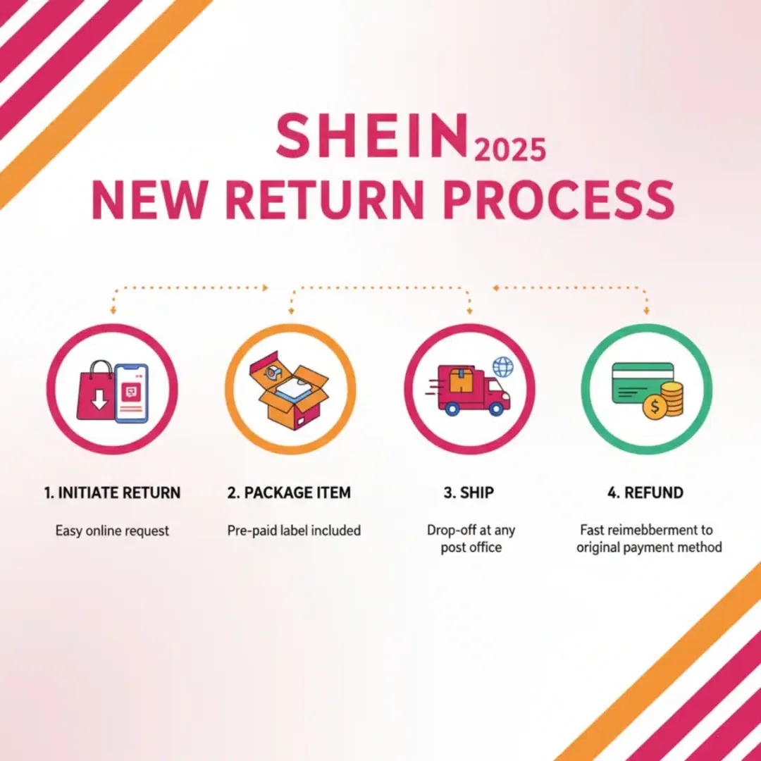 Infografía explicando los pasos del nuevo proceso de devolución de SHEIN en Estados Unidos para 2025.