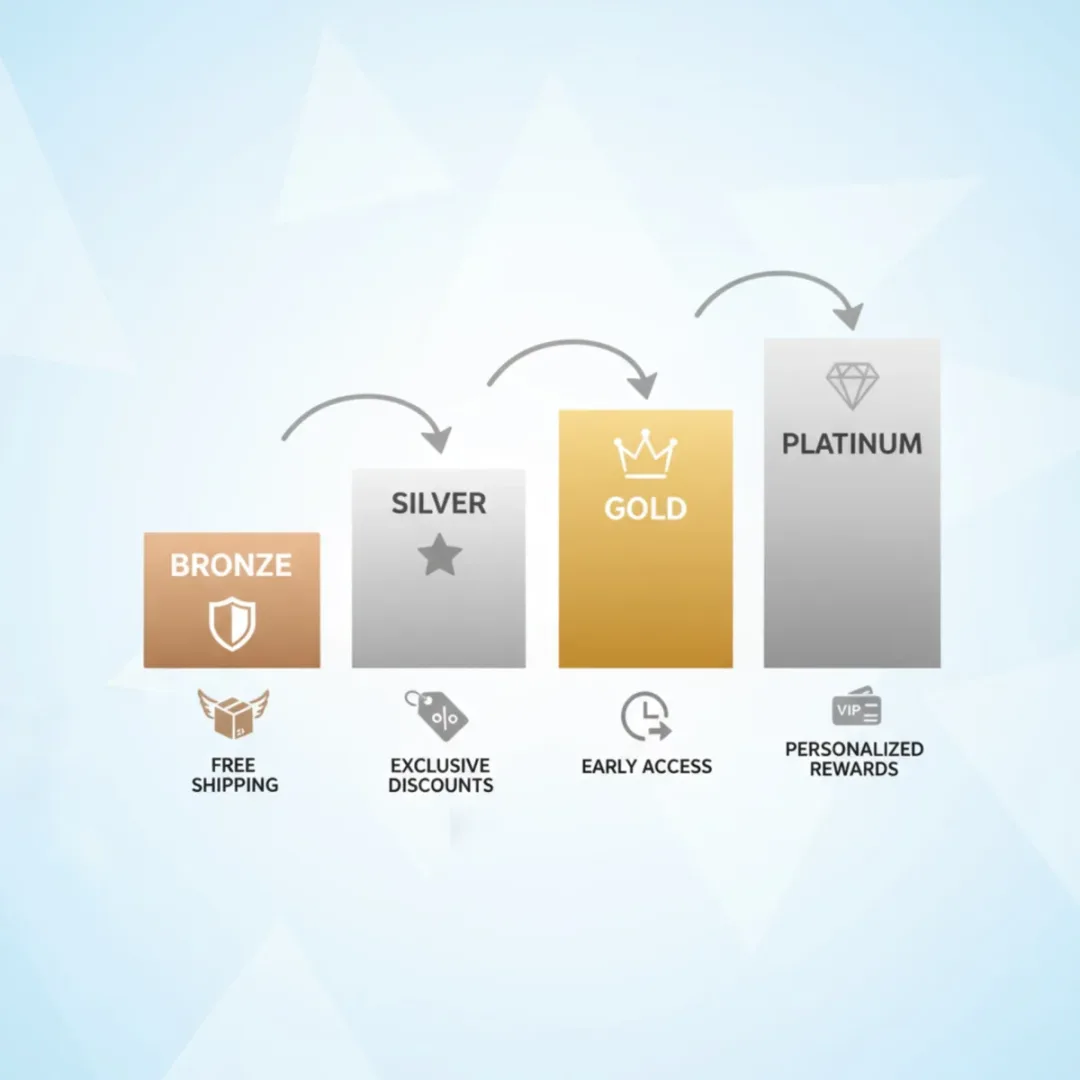 Ilustración de un programa de fidelización por niveles, mostrando diferentes categorías y beneficios asociados a cada una.