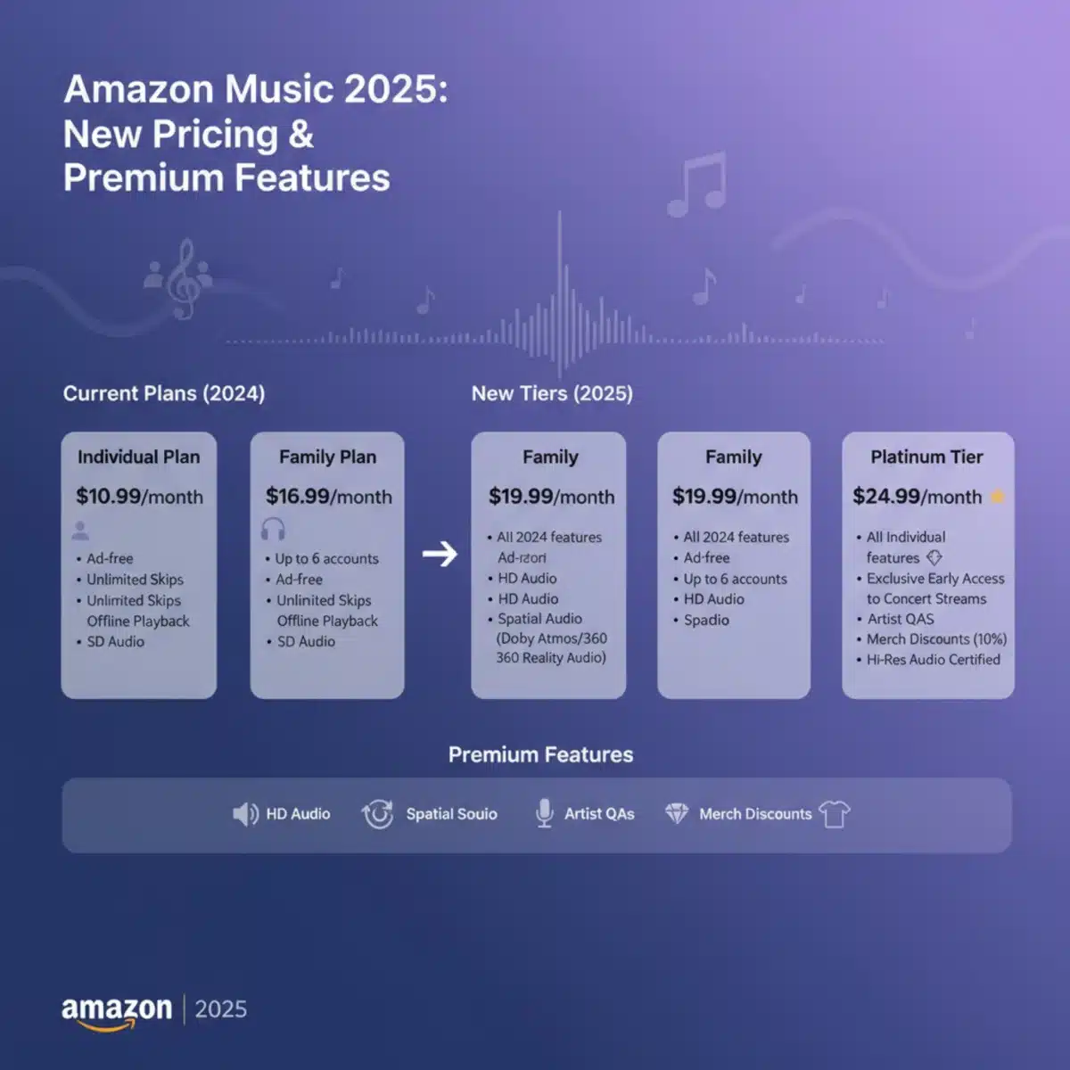 Infografía detallada de las nuevas tarifas y planes de Amazon Music para 2025.