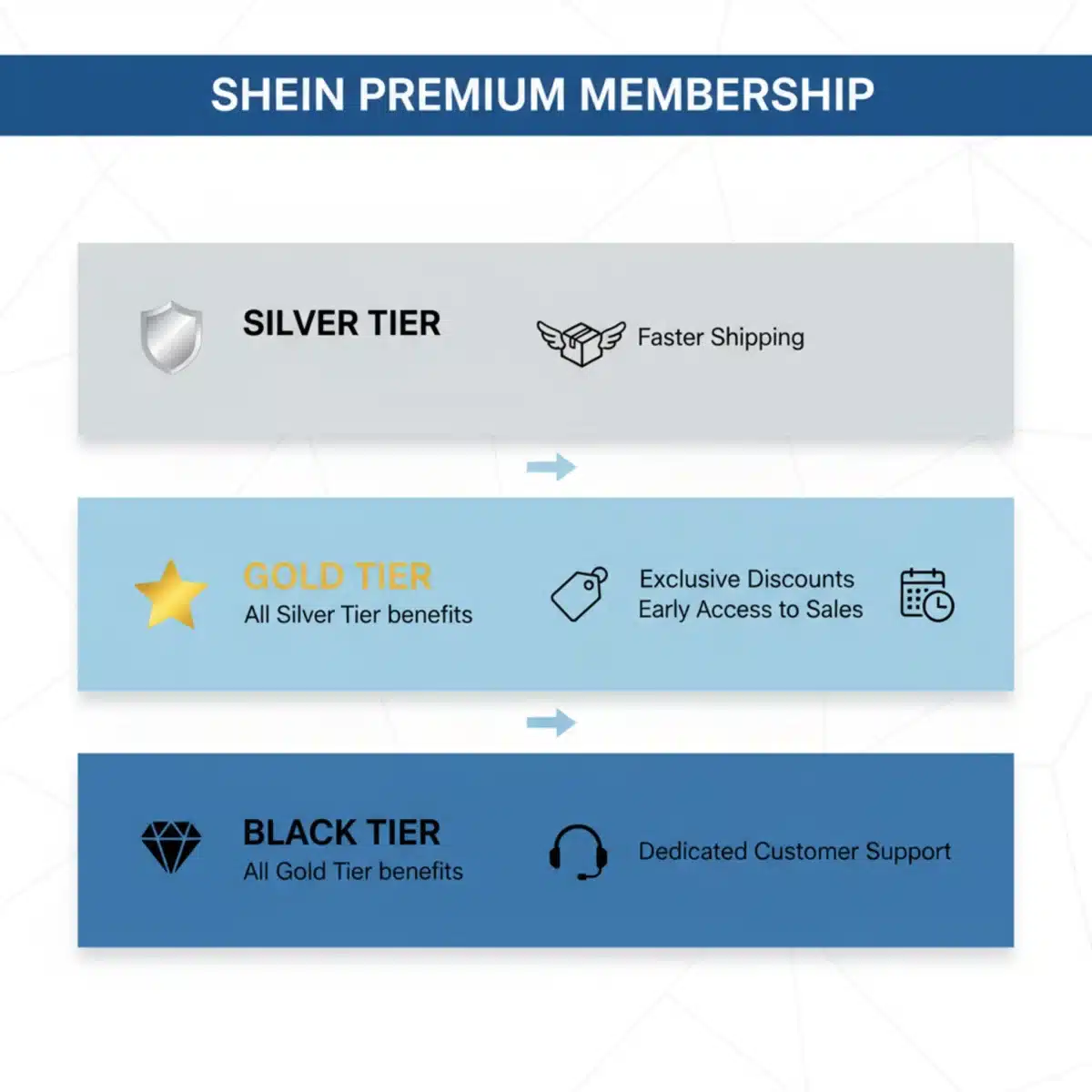 Infografía detallada de los niveles y beneficios de la membresía SHEIN Premium.