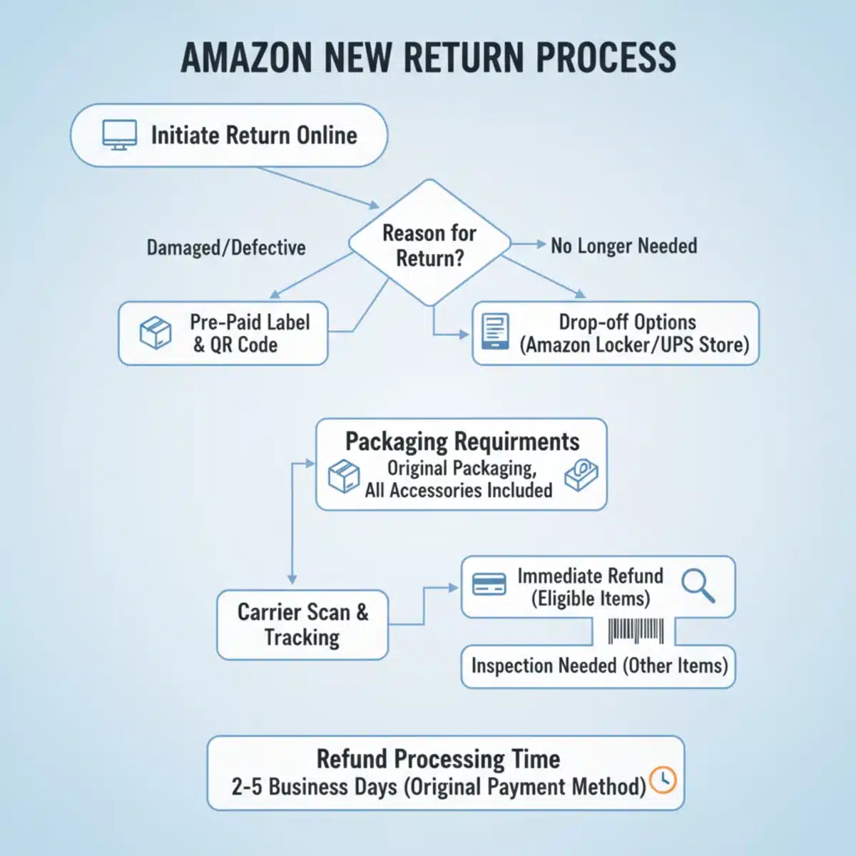 Diagrama de flujo detallado del nuevo proceso de devoluciones de Amazon en 2025.