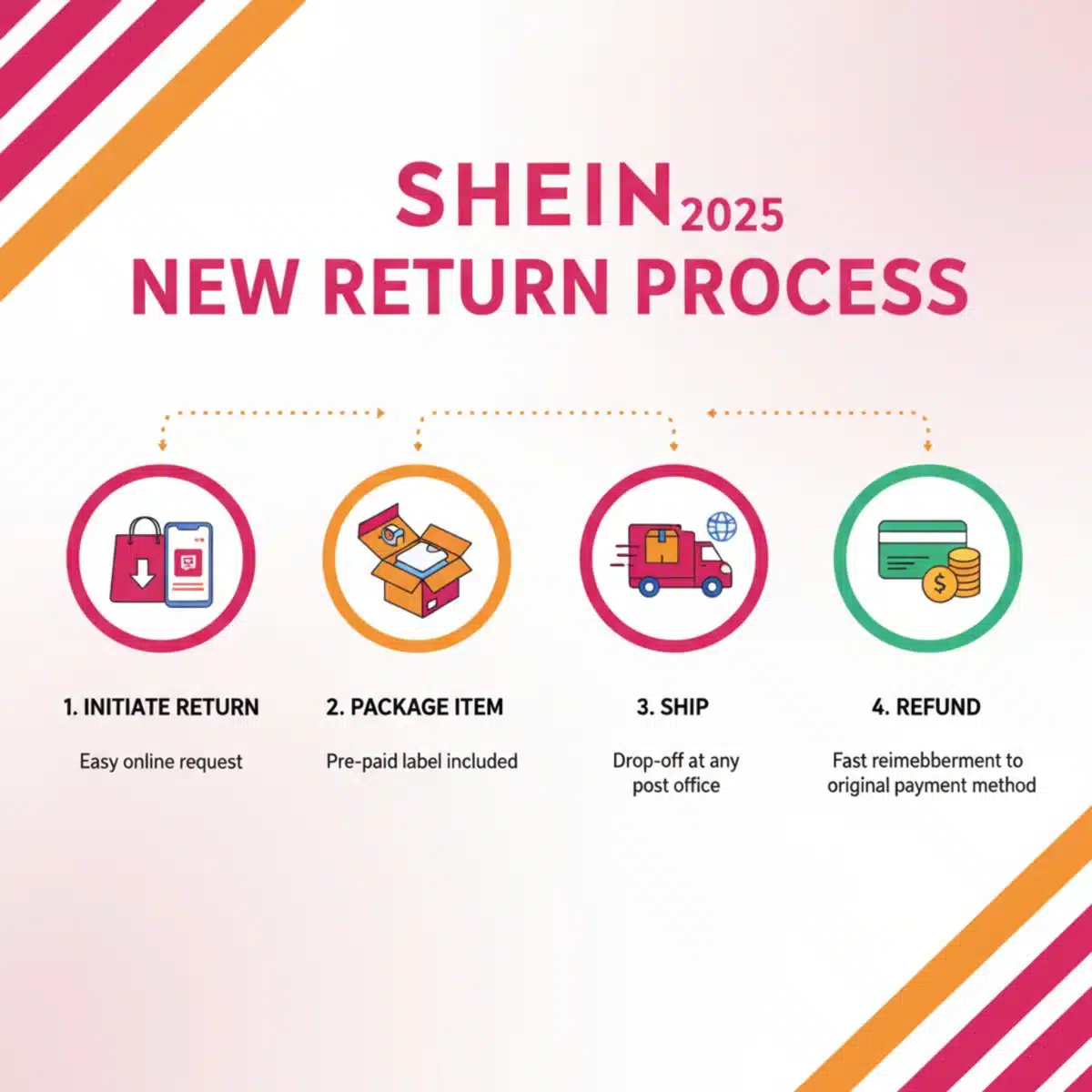 Infografía explicando los pasos del nuevo proceso de devolución de SHEIN en Estados Unidos para 2025.