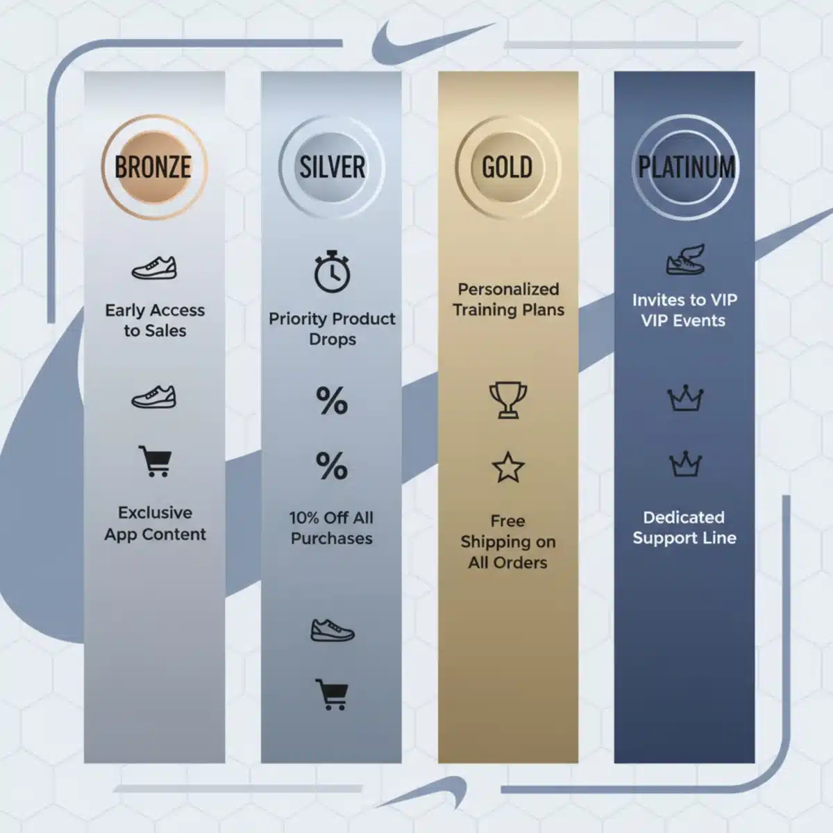 Infografía detallada de los nuevos niveles de Nike Membership 2025 y sus respectivos beneficios exclusivos.
